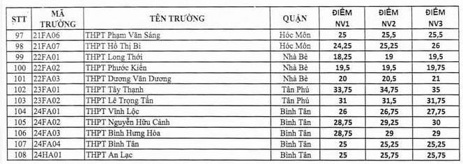 Cách đăng ký nguyện vọng để trúng lớp 10 công lập ở TP.HCM