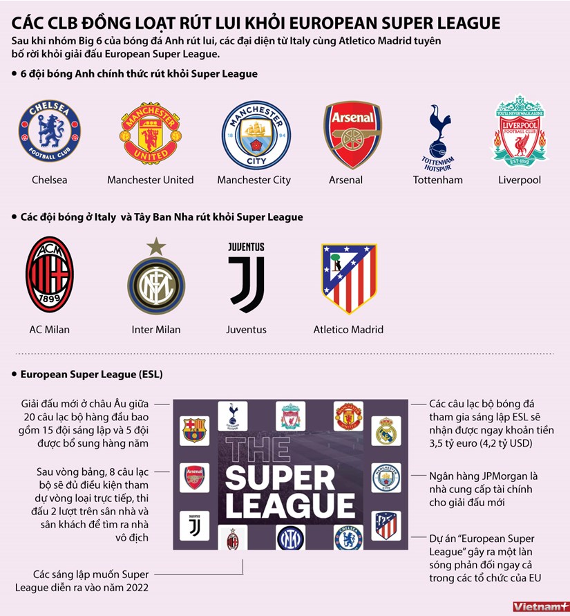 Một loạt câu lạc bộ rút khỏi European Super League