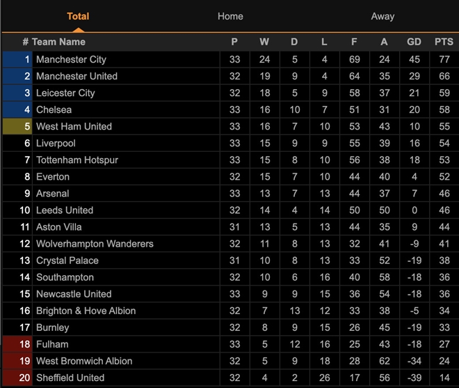 Đánh bại West Ham, Chelsea củng cố vị trí trong top 4