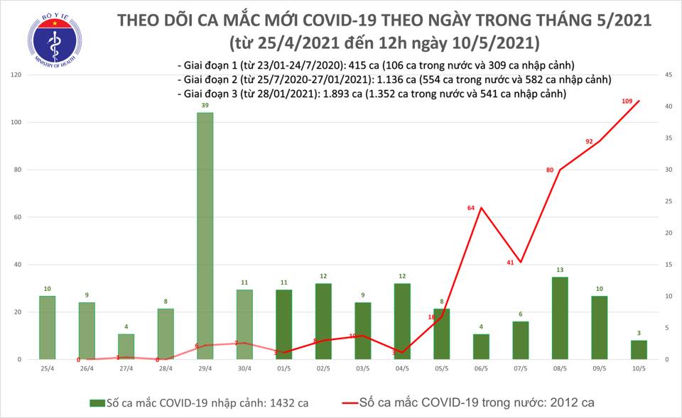 Đến 12 giờ ngày 10-5, Việt Nam có thêm 31 ca mắc mới COVID-19 trong cộng đồng