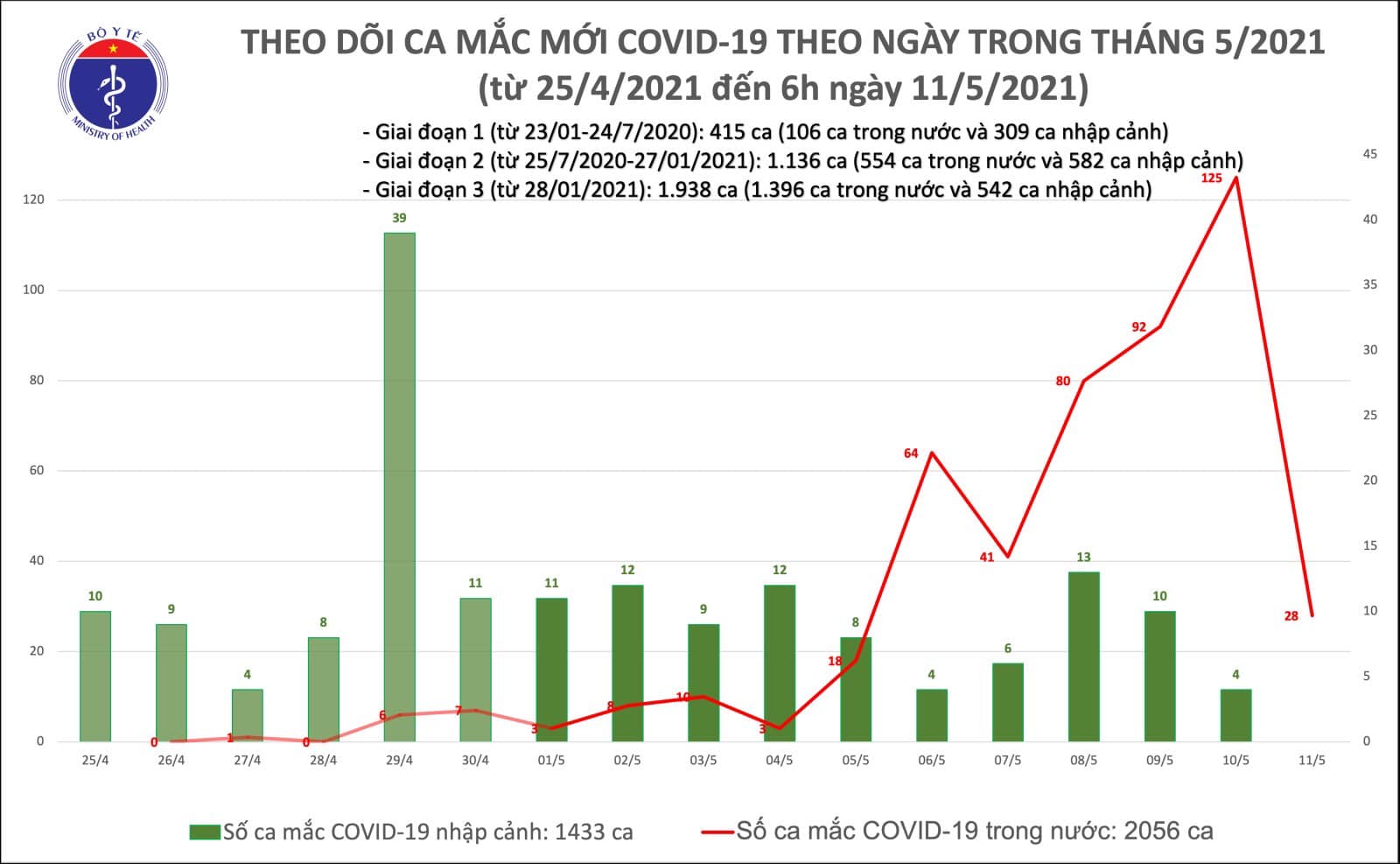 Sáng 11-5, Việt Nam có thêm 28 ca mắc mới COVID-19 đều trong khu vực phong toả