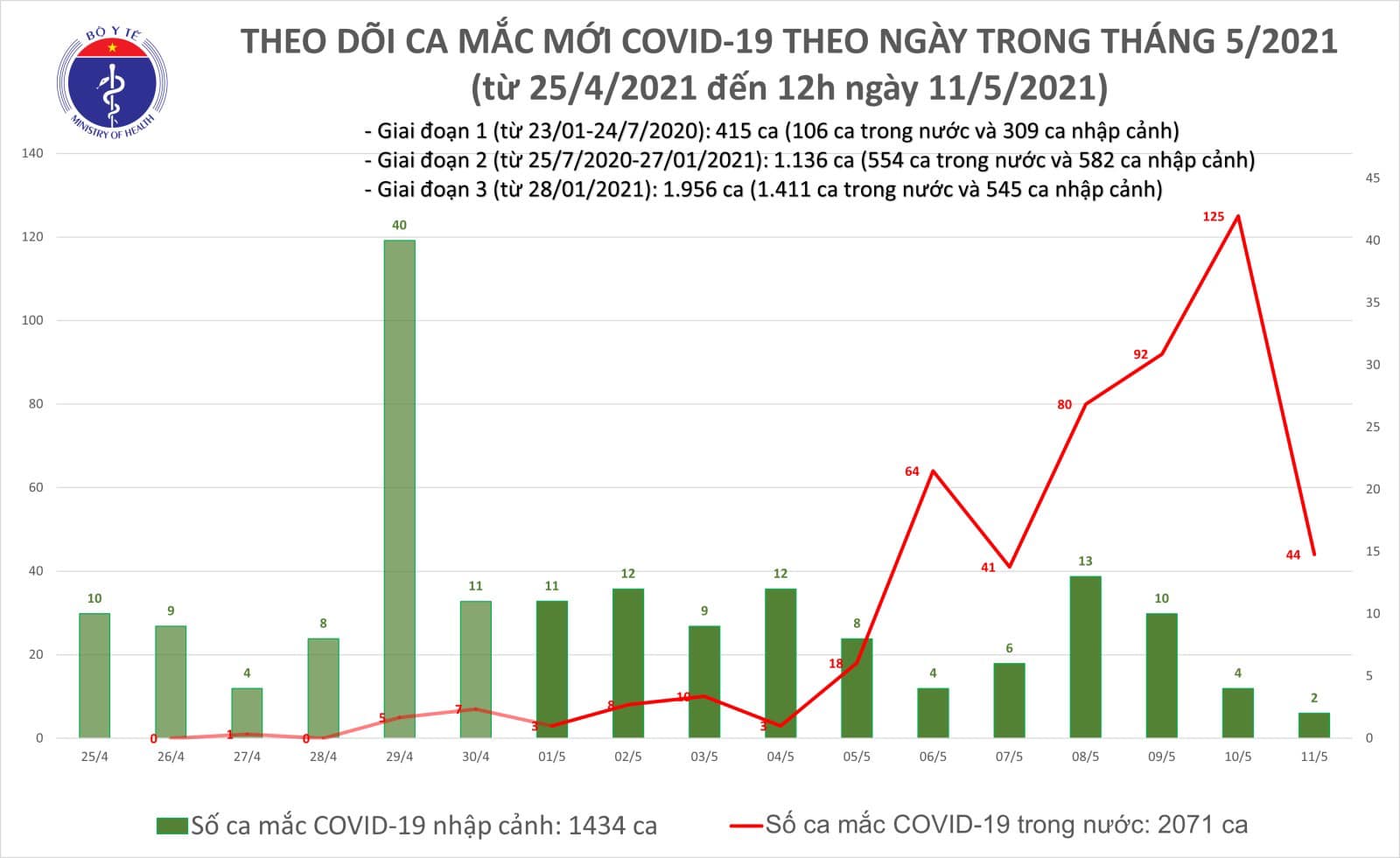 Đến 12 giờ ngày 11-5, Việt Nam có thêm 16 ca mắc mới COVID-19 trong khu vực đã phong tỏa