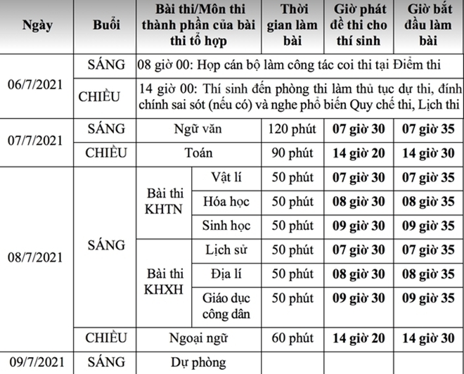 Hơn 1 triệu thí sinh đăng ký thi tốt nghiệp THPT 2021