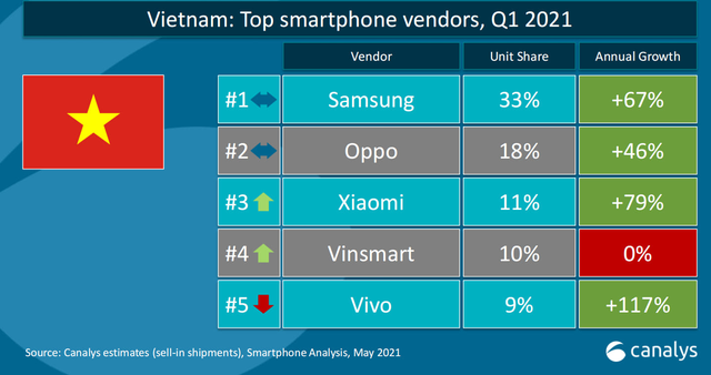 VinSmart rút lui khỏi thị trường, tương lai nào cho smartphone Việt?
