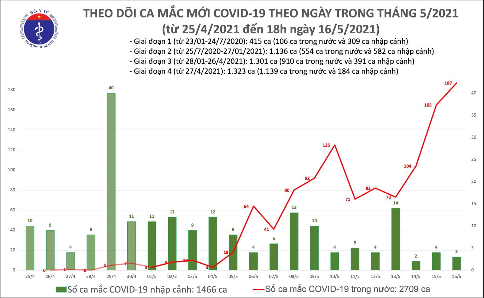 Chiều 16-5, Việt Nam có thêm 54 ca mắc mới COVID-19 trong cộng đồng, cách ly hơn 100.000 người