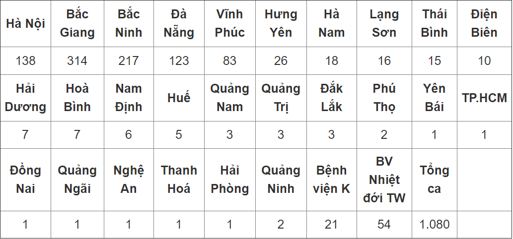 Biểu đồ ca mắc COVID-19 trên cả nước từ 27-4 đến nay