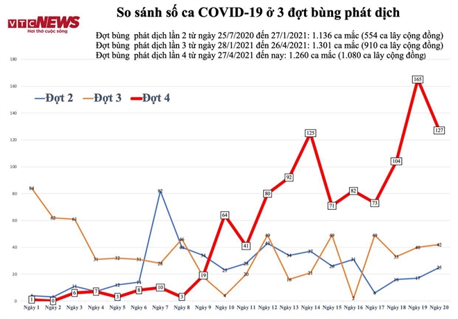 Biểu đồ ca mắc COVID-19 trên cả nước từ 27-4 đến nay