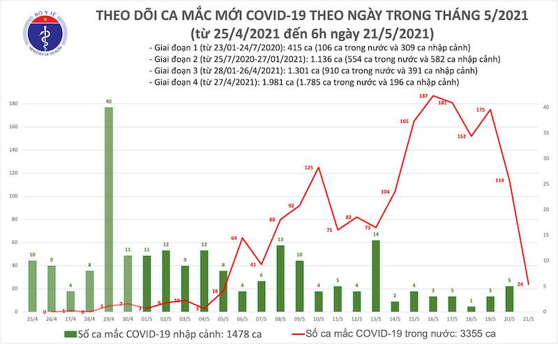 Sáng 21-5: Thêm 24 ca mắc Covid-19 trong nước, riêng Bắc Giang và Điện Biên 21 ca