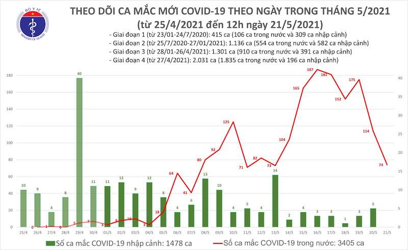 Trưa 21-5: Ghi nhận thêm 50 ca mắc Covid-19 trong nước