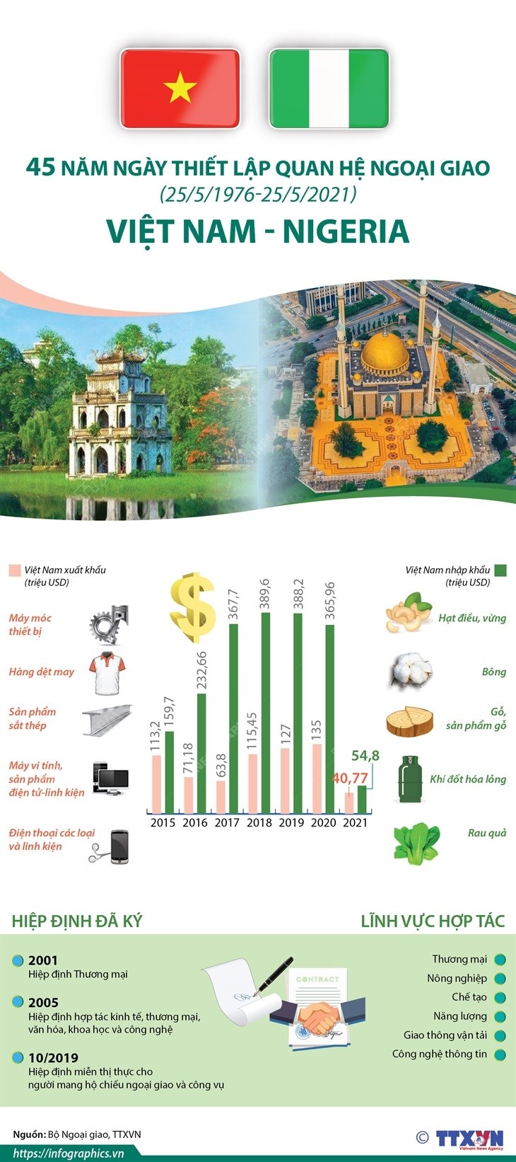 45 năm Ngày lập quan hệ ngoại giao Việt Nam-Nigeria