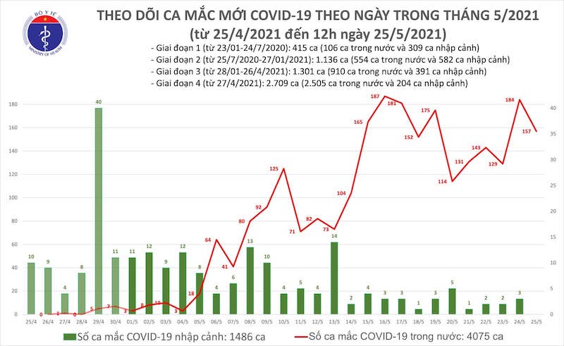 Trưa 25-5: Thêm 100 ca mắc Covid-19, riêng Bắc Giang 87 ca