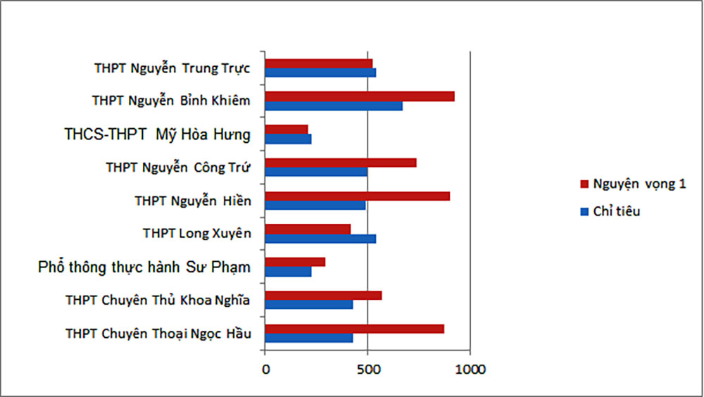 Đề thi môn Ngữ văn vừa sức, tổ chức thi an toàn
