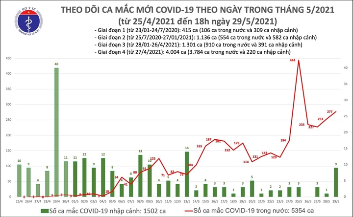 Thêm 143 ca COVID-19, Bắc Giang và TP. HCM nhiều nhất