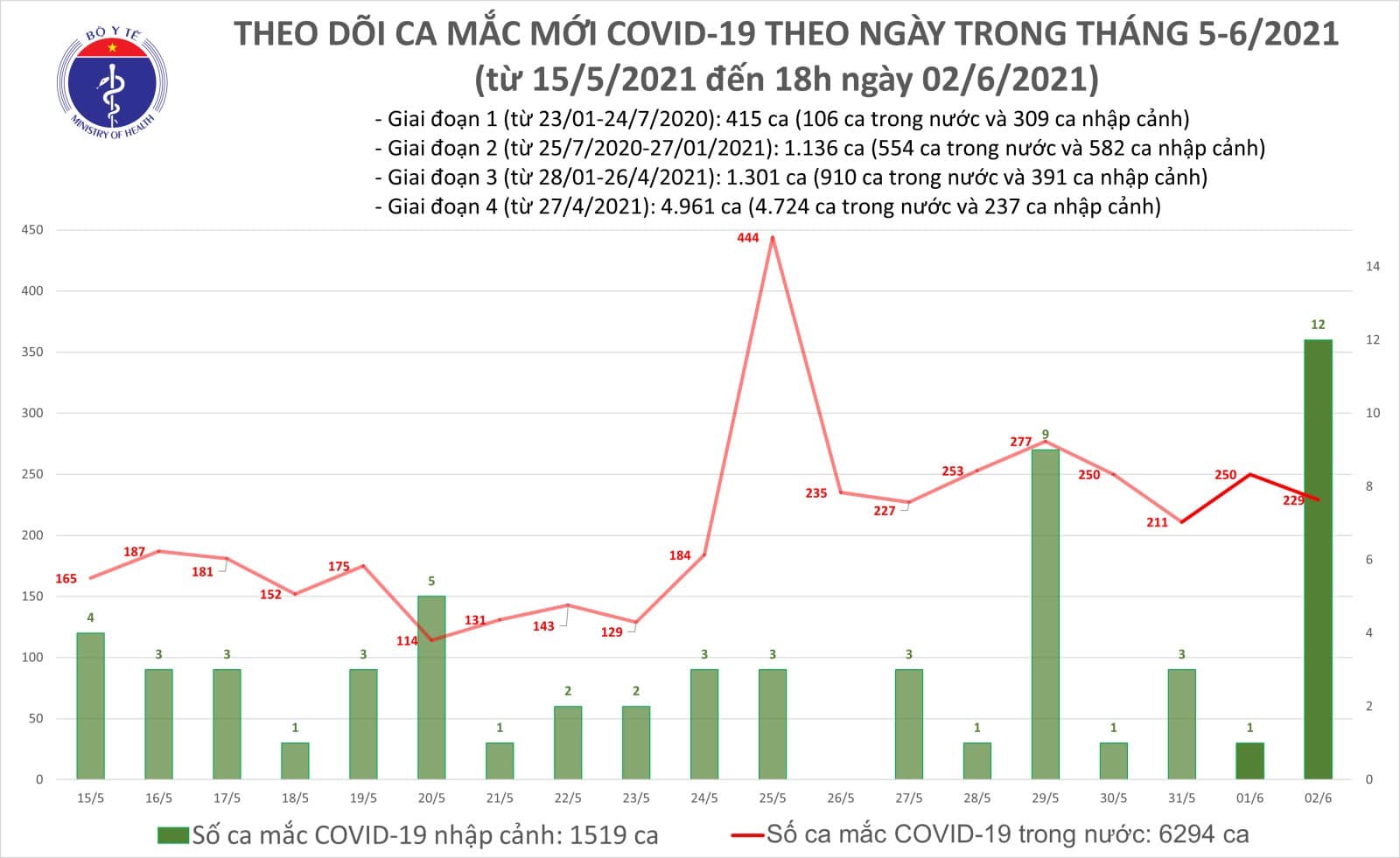 Chiều 2-6, Việt Nam có thêm 128 ca mắc mới COVID-19 trong cộng đồng