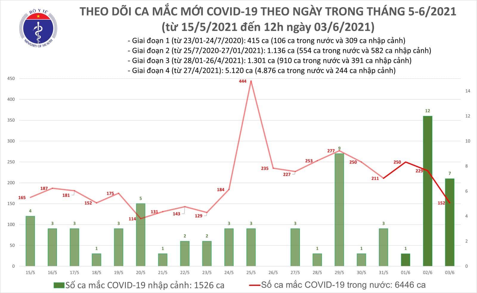 Trưa 3-6, Việt Nam có thêm 102 ca mắc mới COVID-19