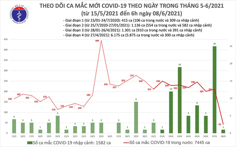 Sáng 8-6: thêm 44 ca mắc COVID-19