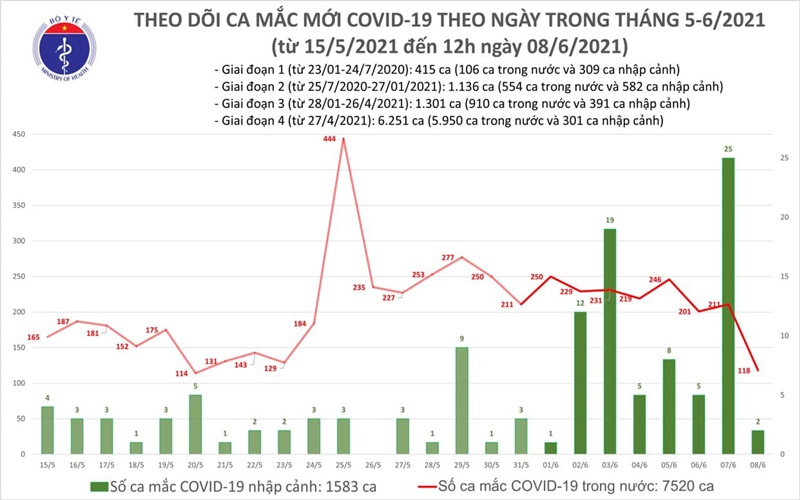 Trưa 8-6: Việt Nam ghi nhận thêm 76 ca mắc COVID-19