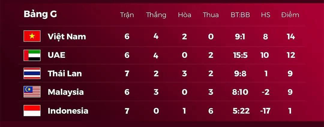 Thua UAE 1-3, Thái Lan chấm dứt giấc mơ World Cup