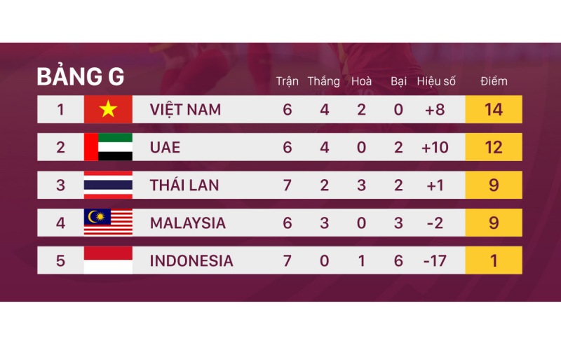 Truyền thông châu Á: Đẳng cấp của đội tuyển Việt Nam đã lên tiếng