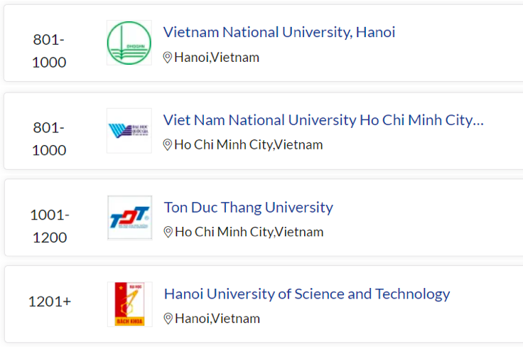 Bốn đại học Việt Nam có tên trong xếp hạng đại học thế giới QS 2022