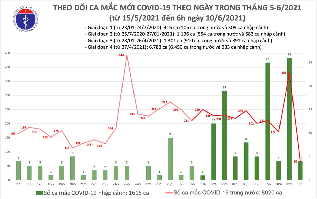Cập nhật dịch COVID-19 ngày 10-6: Việt Nam có thêm 70 ca nhiễm mới