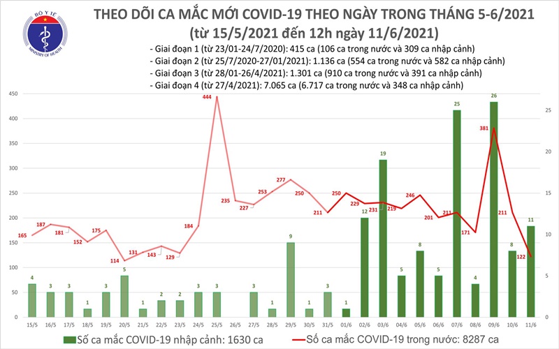 Trưa 11-6: Ghi nhận 82 ca mắc mới