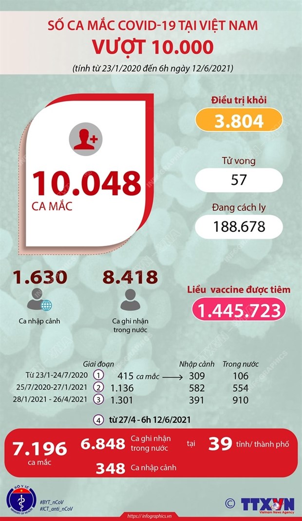 Việt Nam vượt mốc 10.000 ca bệnh và nỗ lực “ghìm cương” COVID-19