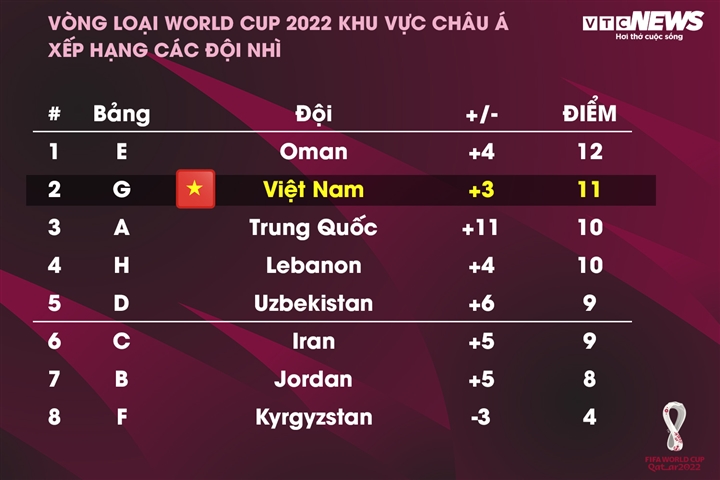 Kịch bản để tuyển Việt Nam giành vé vào vòng loại 3 World Cup 2022