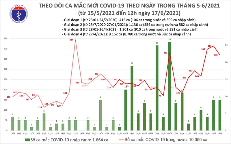 Trưa 17-6: Thêm 220 ca mắc mới, riêng Bắc Giang 178 ca
