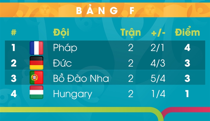 Tuyển Đức đè bẹp Bồ Đào Nha, phá tan màn trình diễn chói sáng của Ronaldo