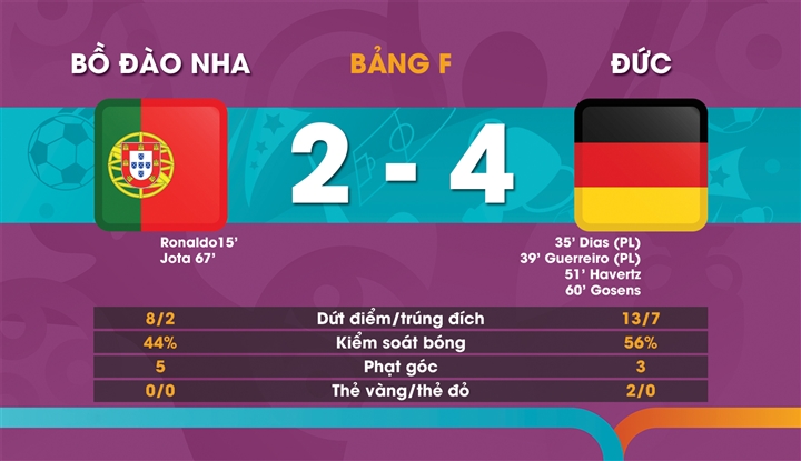 Tuyển Đức đè bẹp Bồ Đào Nha, phá tan màn trình diễn chói sáng của Ronaldo