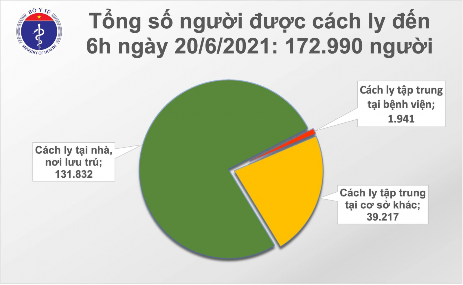 Sáng 20-6, thêm 78 ca mắc COVID-19