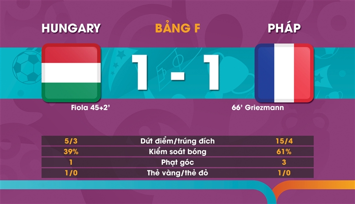 Griezmann tỏa sáng, tuyển Pháp thoát thua Hungary