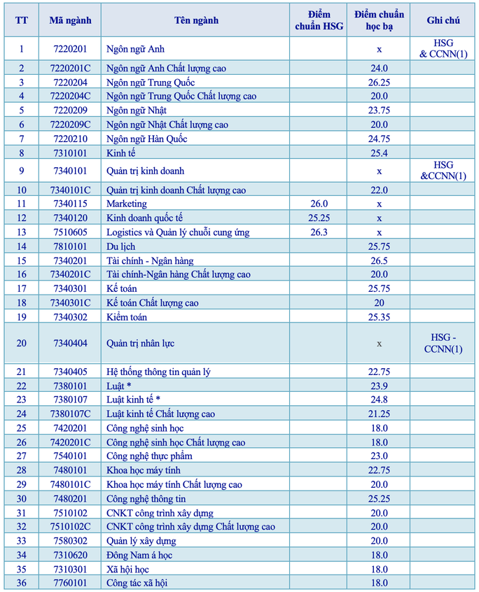 Thêm 2 trường ĐH công bố điểm chuẩn học bạ