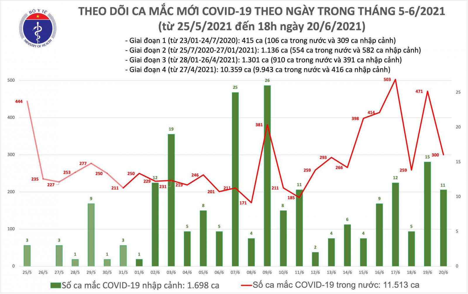 Chiều 20-6, thêm 94 ca mắc COVID-19
