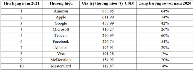 Các hãng công nghệ chiếm đa số trong 10 thương hiệu giá trị nhất thế giới