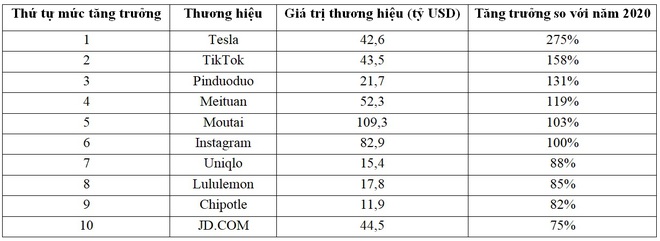 Các hãng công nghệ chiếm đa số trong 10 thương hiệu giá trị nhất thế giới