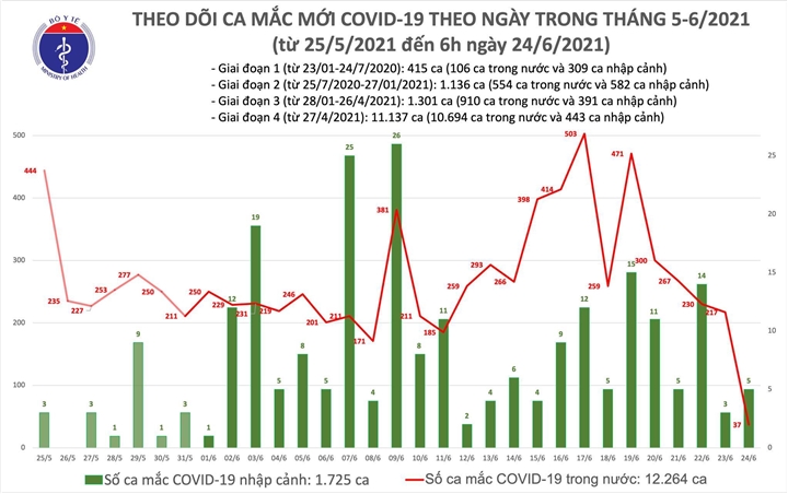 Sáng 24-6, thêm 42 ca COVID-19