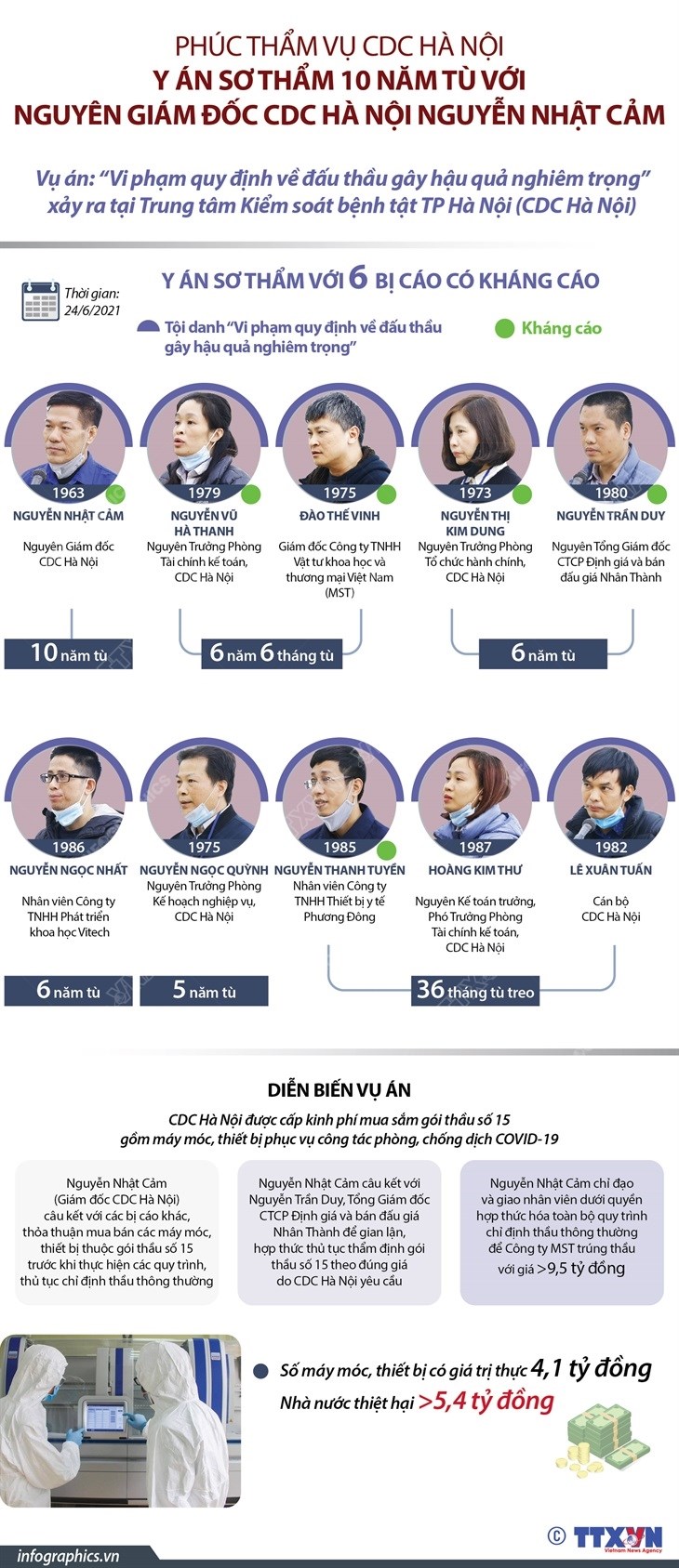 Y án sơ thẩm 10 năm tù với nguyên Giám đốc CDC Hà Nội