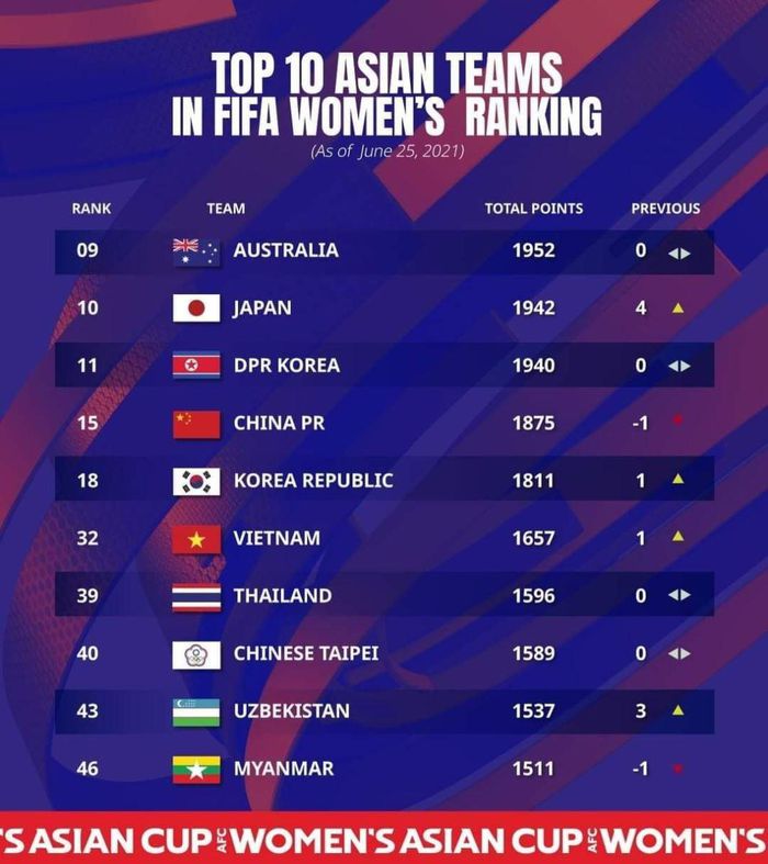 Đội tuyển nữ Việt Nam tiếp đà vươn cao ở bảng xếp hạng FIFA quý II-2021