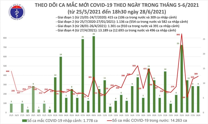 Chiều 28-6, Việt Nam thêm 145 ca COVID-19