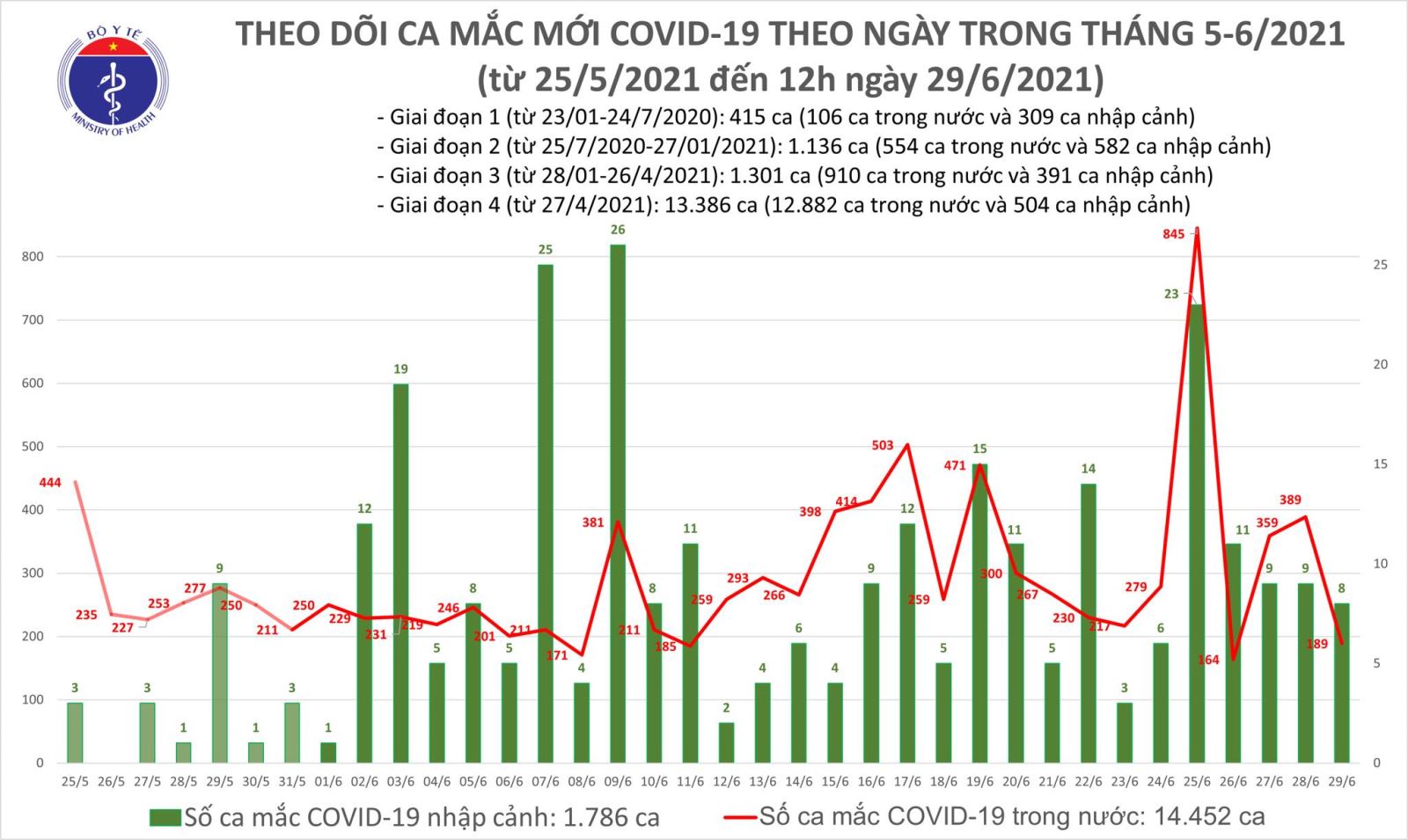 Trưa 29-6, Việt Nam ghi nhận 102 ca mắc mới COVID-19