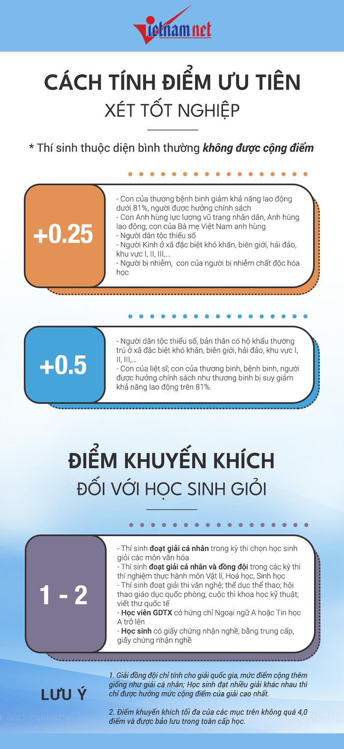 Cách tính điểm ưu tiên xét tốt nghiệp THPT năm 2021