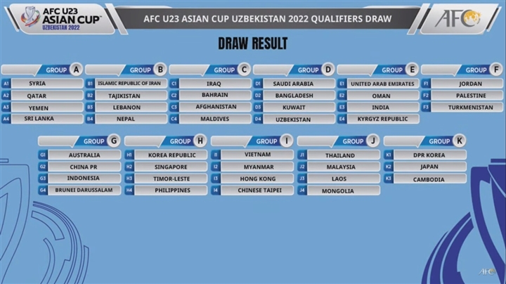 Vòng loại U23 châu Á 2022: U23 Việt Nam vào bảng dễ