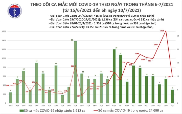 Thêm 598 bệnh nhân COVID-19, TP.HCM nhiều nhất với 520 ca