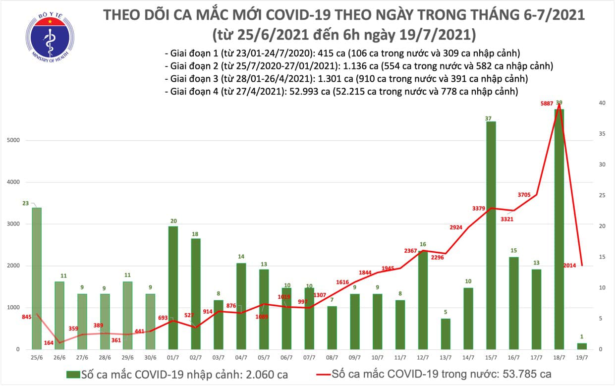 Sáng 19-7, Việt Nam có thêm 2.015 ca mắc mới COVID-19 tại 20 tỉnh, thành phố