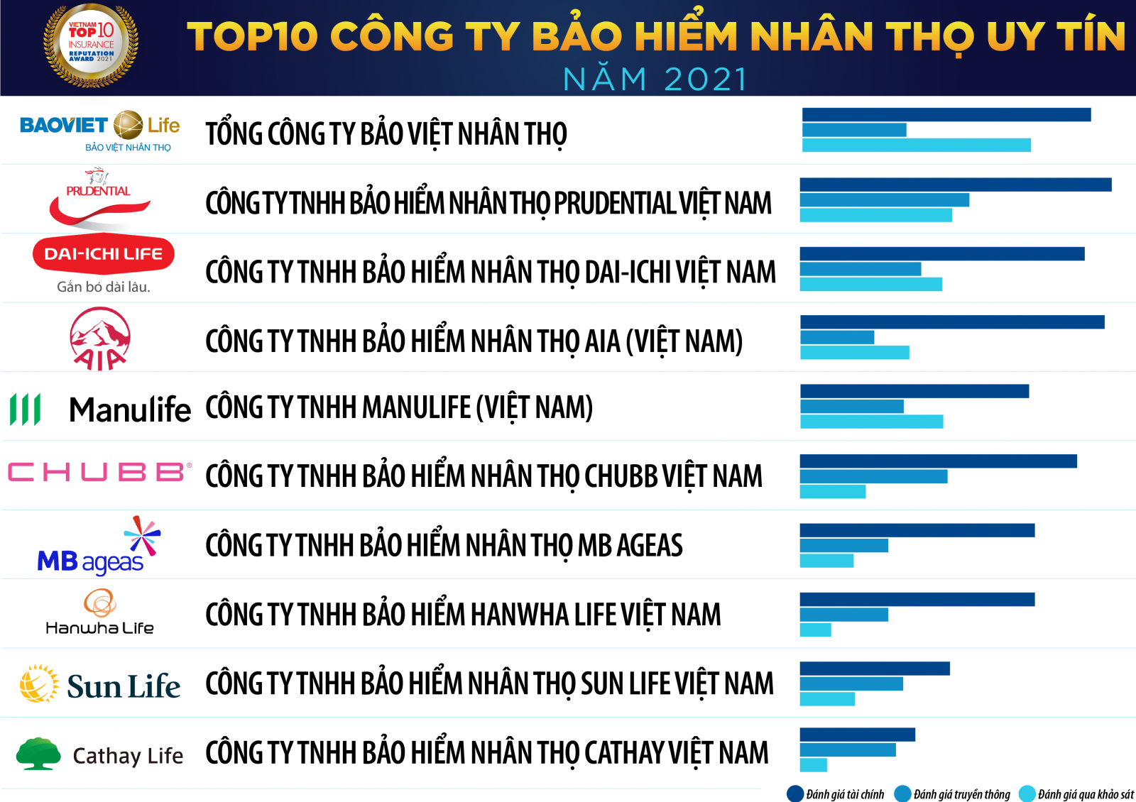 Prudential là công ty bảo hiểm nhân thọ nước ngoài uy tín nhất năm 2021