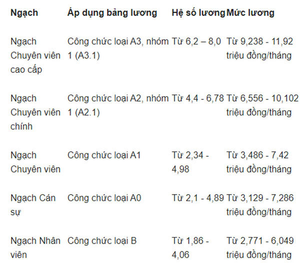 Chính sách tiền lương có hiệu lực từ tháng 8-2021