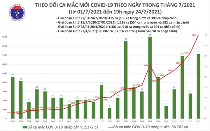 Chiều 24-7, cả nước thêm 3.977 ca COVID-19