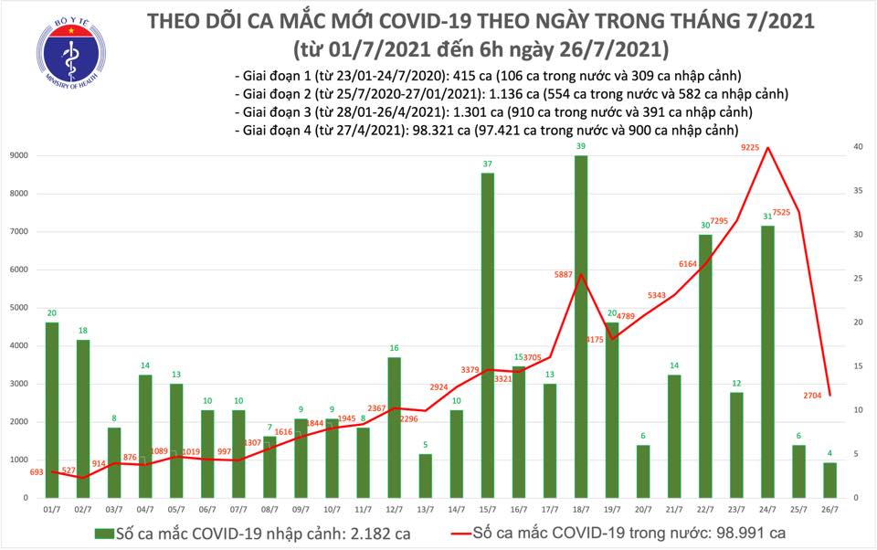Sáng 26-7, Việt Nam có 2.708 ca mắc mới COVID-19, thêm 77.967 liều vaccine được tiêm